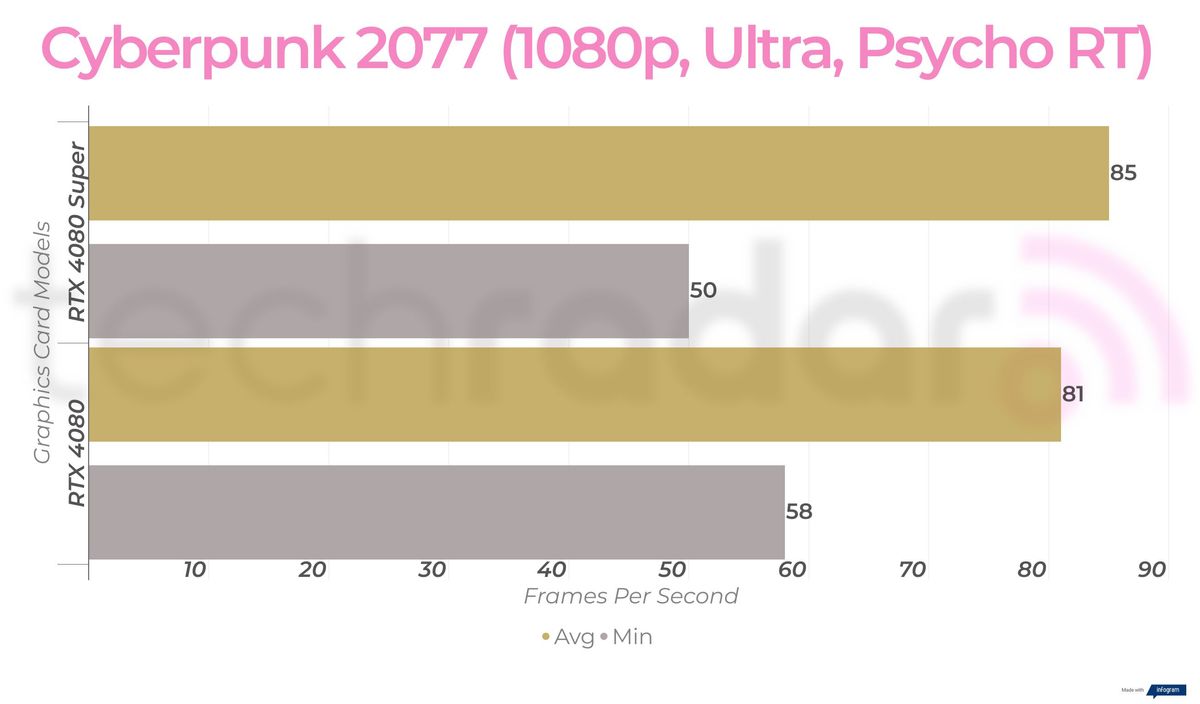 RTX 4080 Super vs RTX 4080 gaming benchmarks