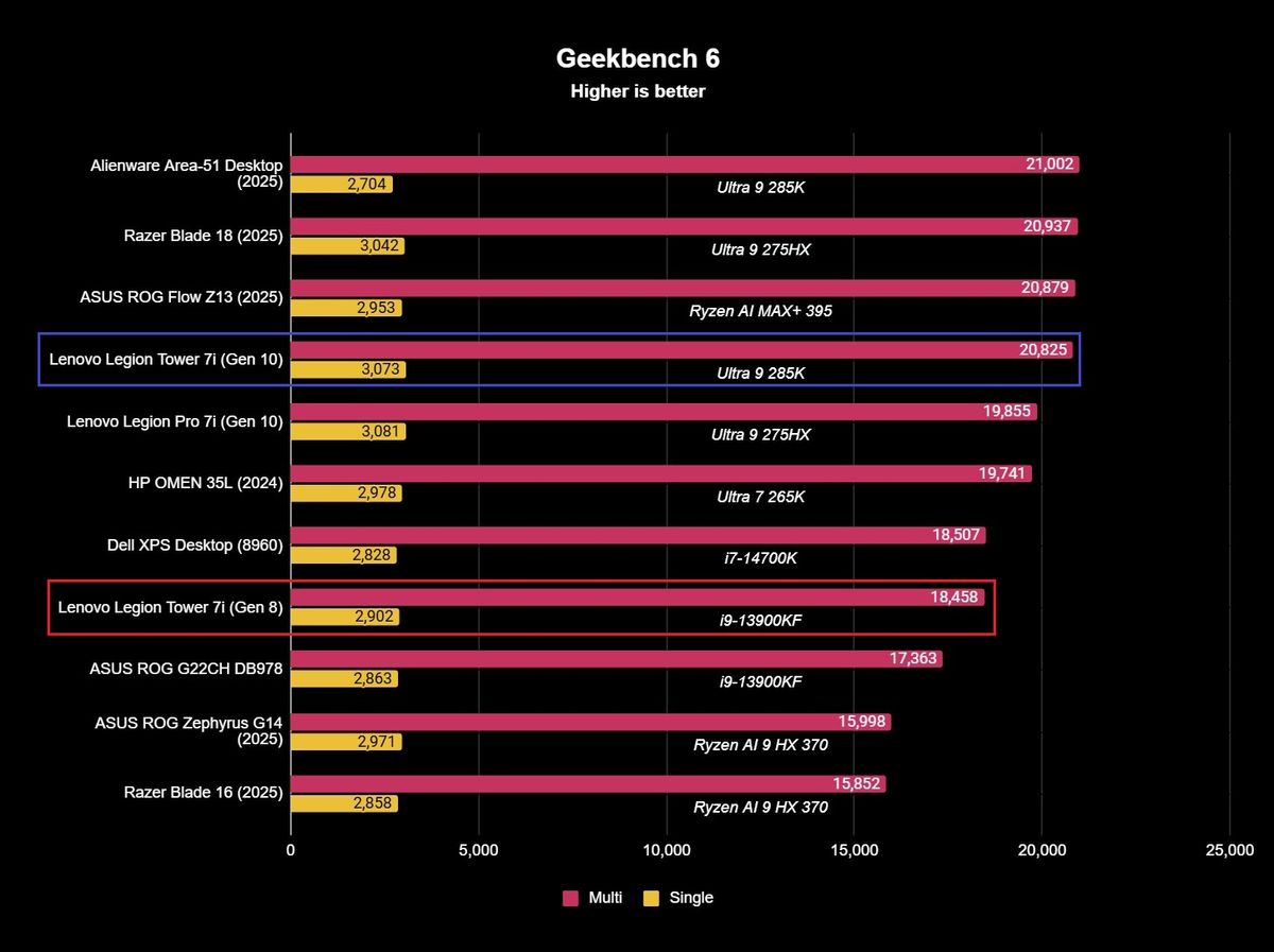 Benchmark results for the Lenovo Legion Tower 7i (Gen 10) gaming desktop.