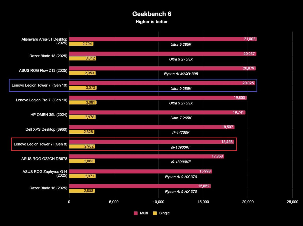 Benchmark results for the Lenovo Legion Tower 7i (Gen 10) gaming desktop.
