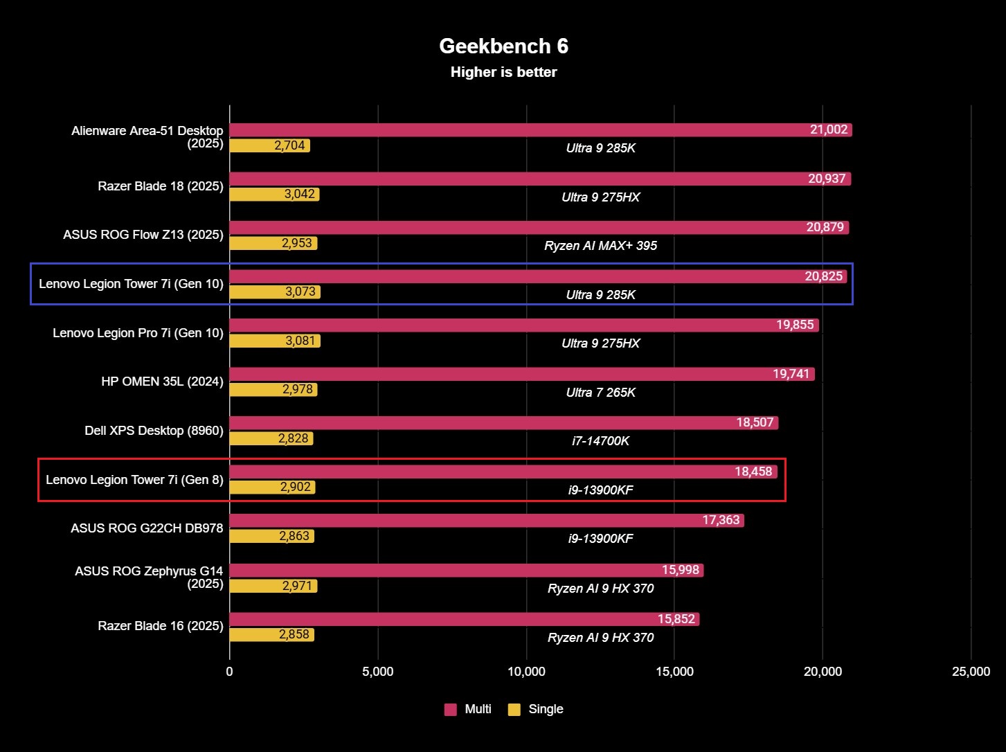 Benchmark results for the Lenovo Legion Tower 7i (Gen 10) gaming desktop.