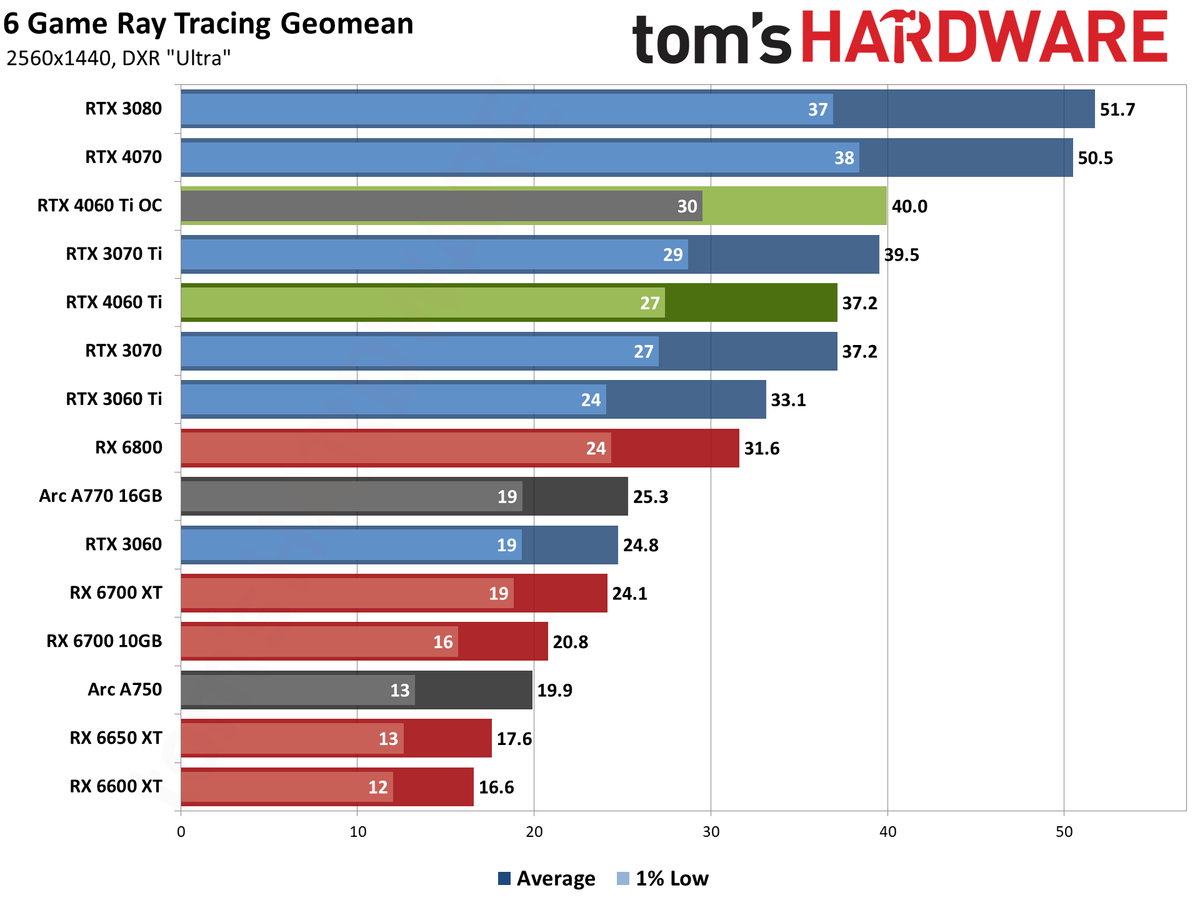 Nvidia GeForce RTX 4060 Ti gaming performance charts