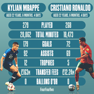 Cristiano Ronaldo Kylian Mbappe Euro 2020 who is better