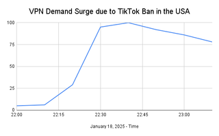 Graph showing the spike of VPN usage in the US following the TikTok ban got enforced on Sunday, January 19, 2025.