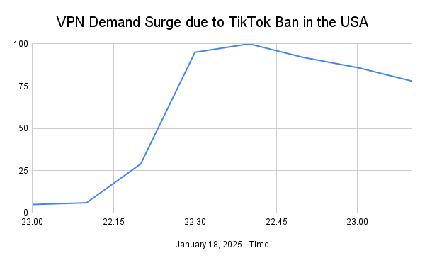 Graph showing the spike of VPN usage in the US following the TikTok ban got enforced on Sunday, January 19, 2025.