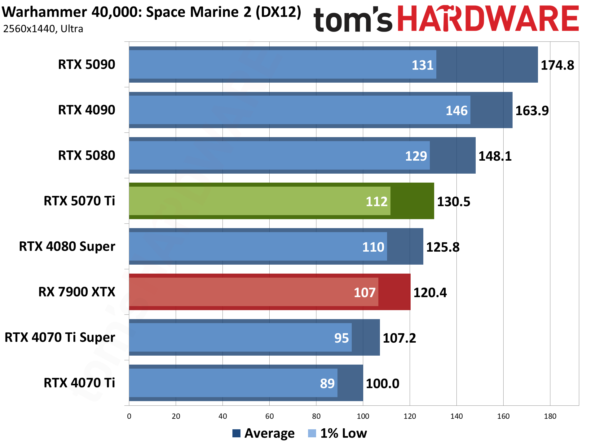 Nvidia GeForce RTX 5070 Ti / Asus RTX 5070 Ti Prime performance charts.