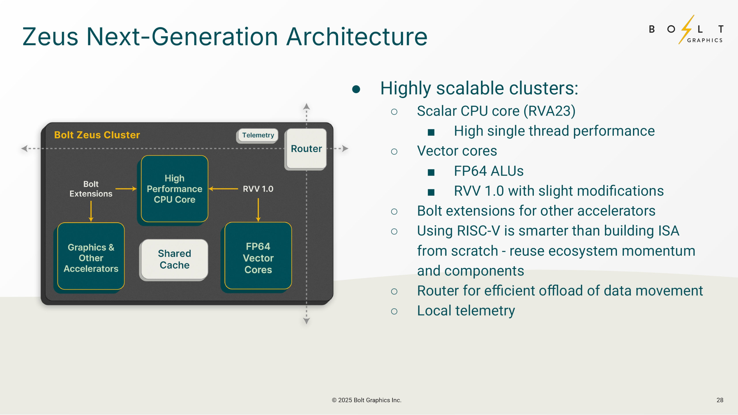 A presentation slide from Bolt Graphics, detailing the fundamental architecture of its Zeus GPUs, as published in August 2025.