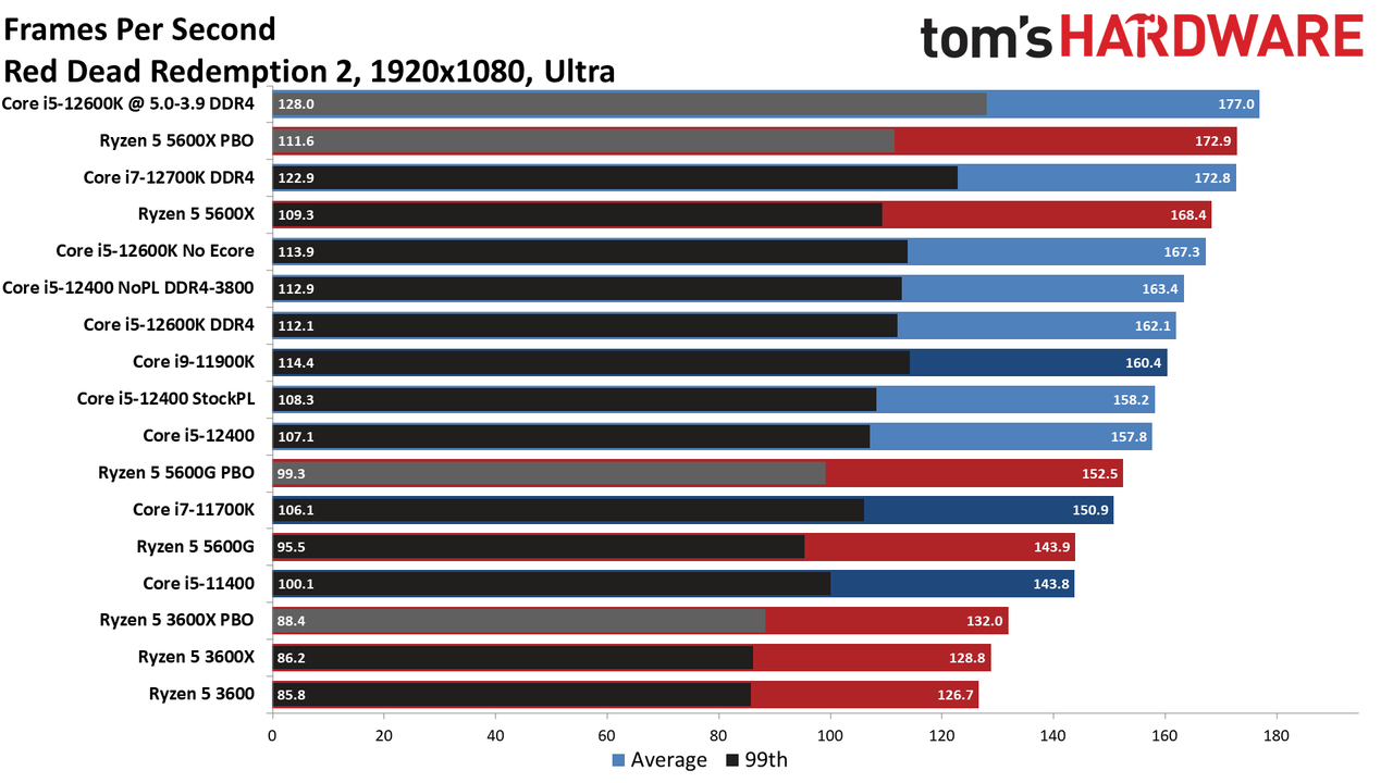Intel Core i5-12400 Gaming Benchmarks