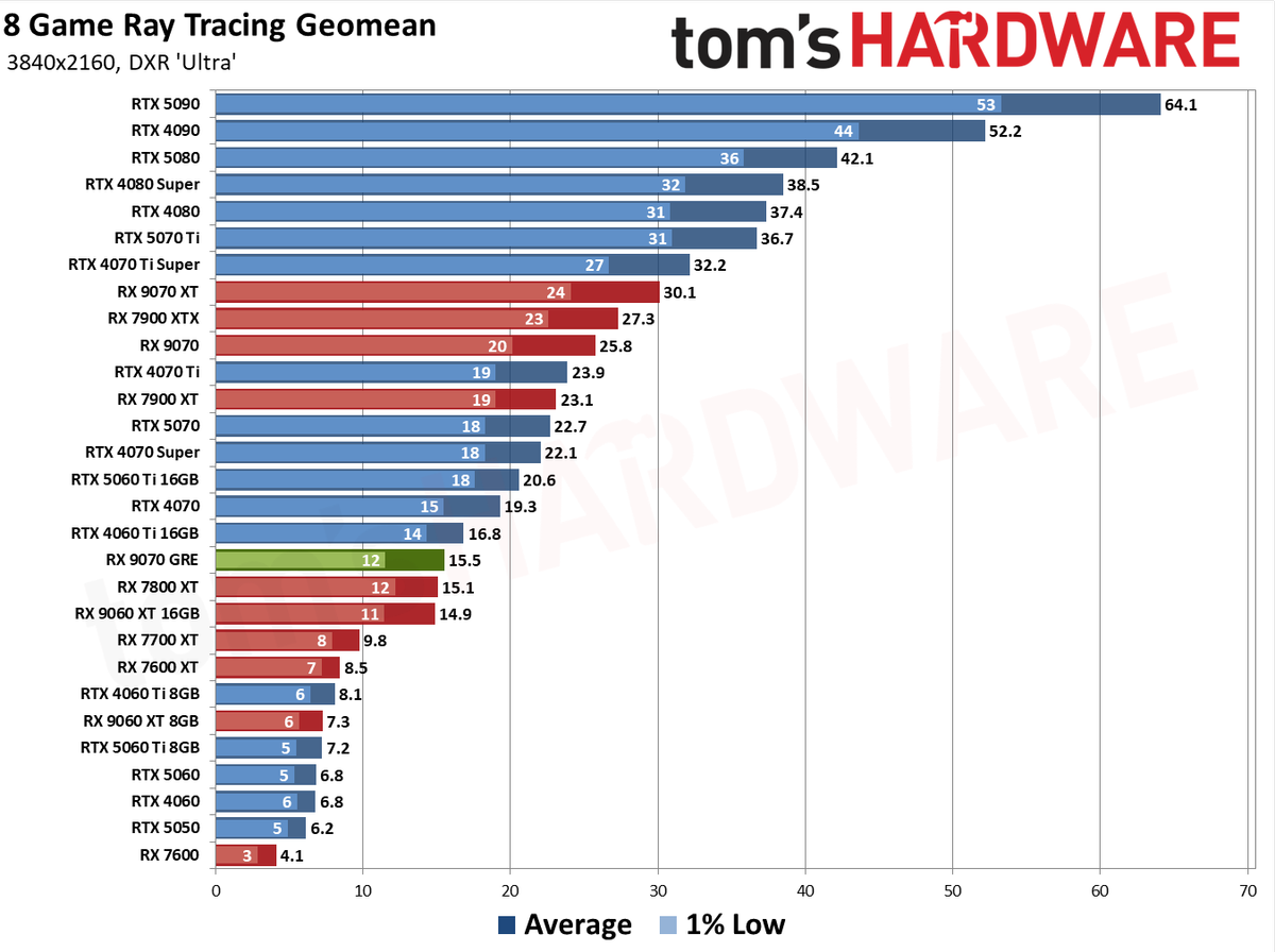 RX 9070 GRE Ray Tracing Performance Geomean