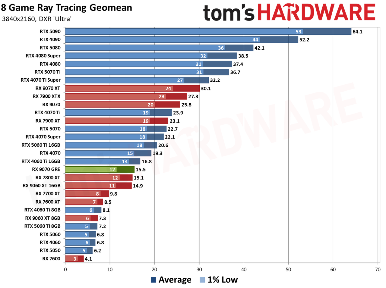 RX 9070 GRE Ray Tracing Performance Geomean