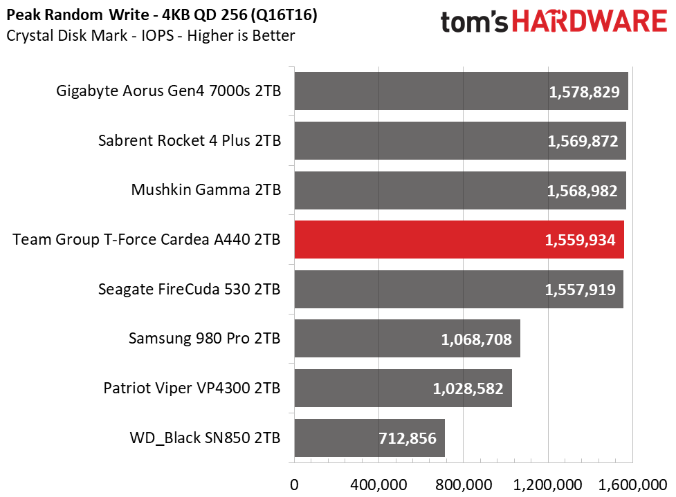 Team Group T-Force Cardea A440