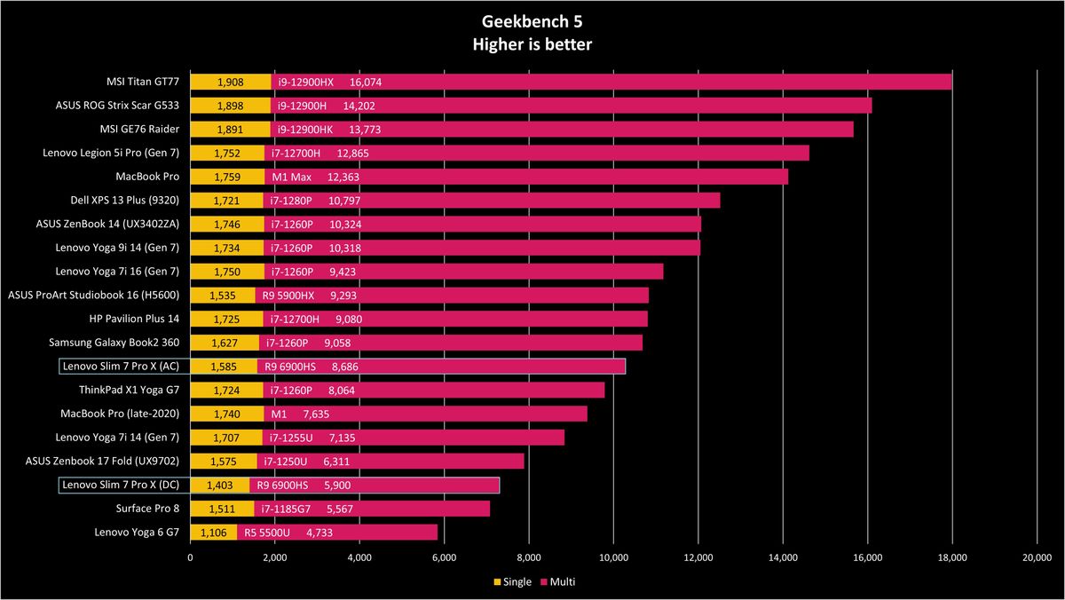 Lenovo Slim 7 Pro X benchmarks