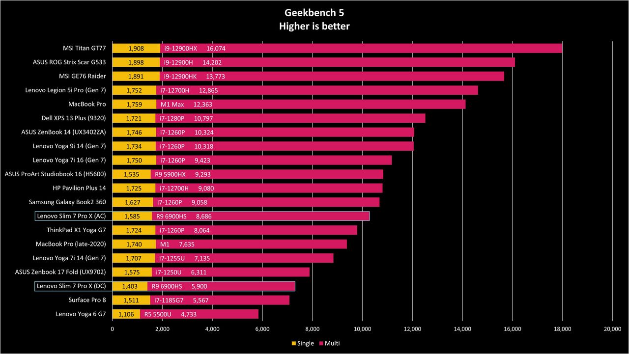 Lenovo Slim 7 Pro X benchmarks
