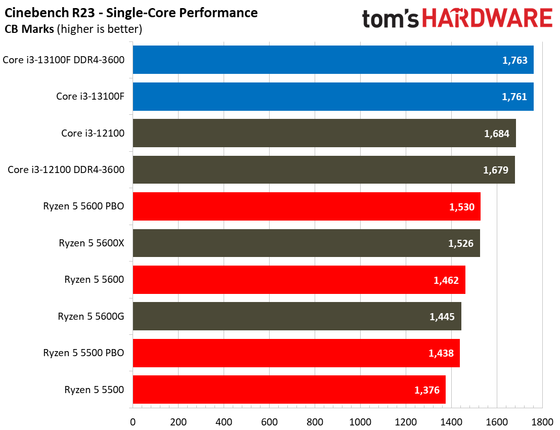 Core i3-13100F Core i3-13100
