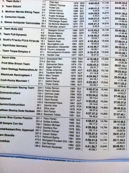 Men's results for stage 7