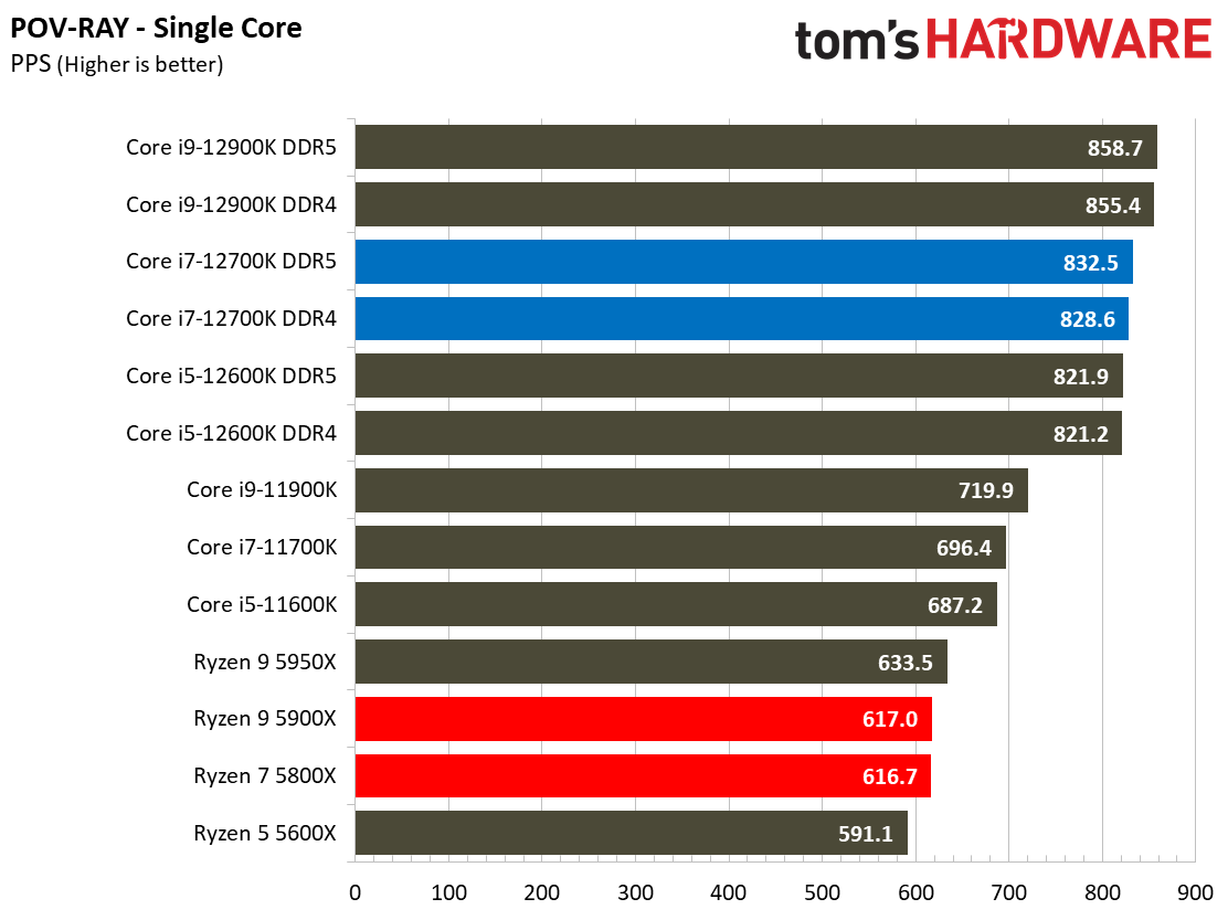 Core i7-12700K