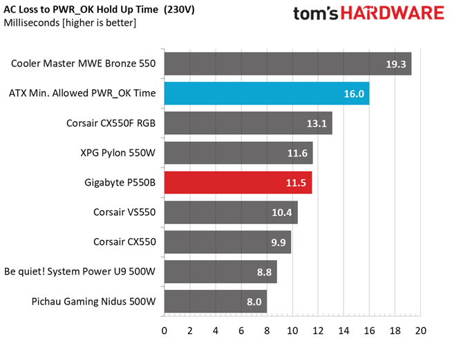 Gigabyte P550B