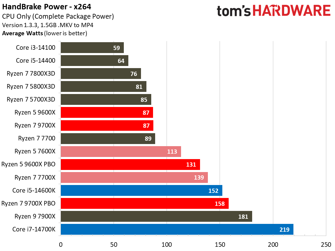 Ryzen 5 9600X