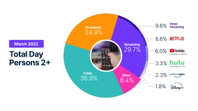 Nielsen March Media Shares