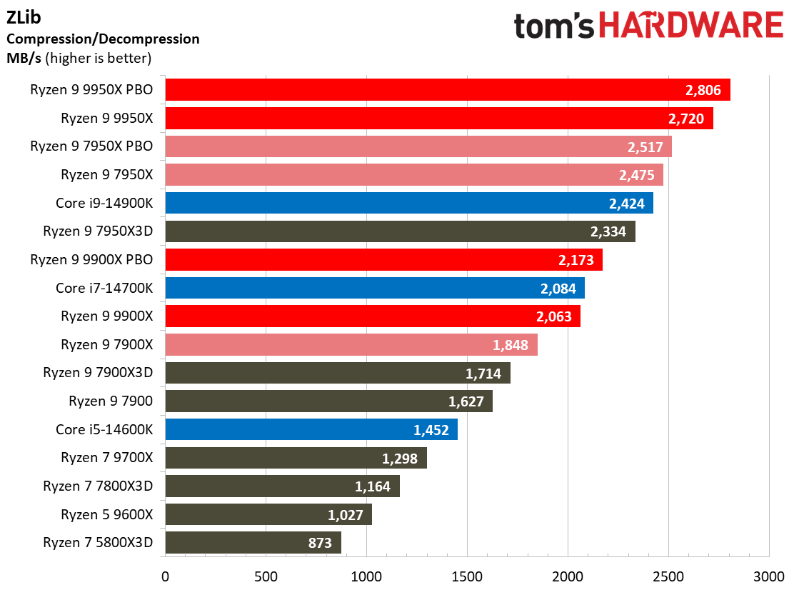 Ryzen 9 9950X