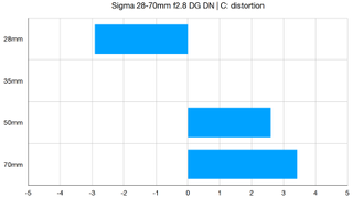 Sigma 28-70mm f2.8 DG DN | C lab graph