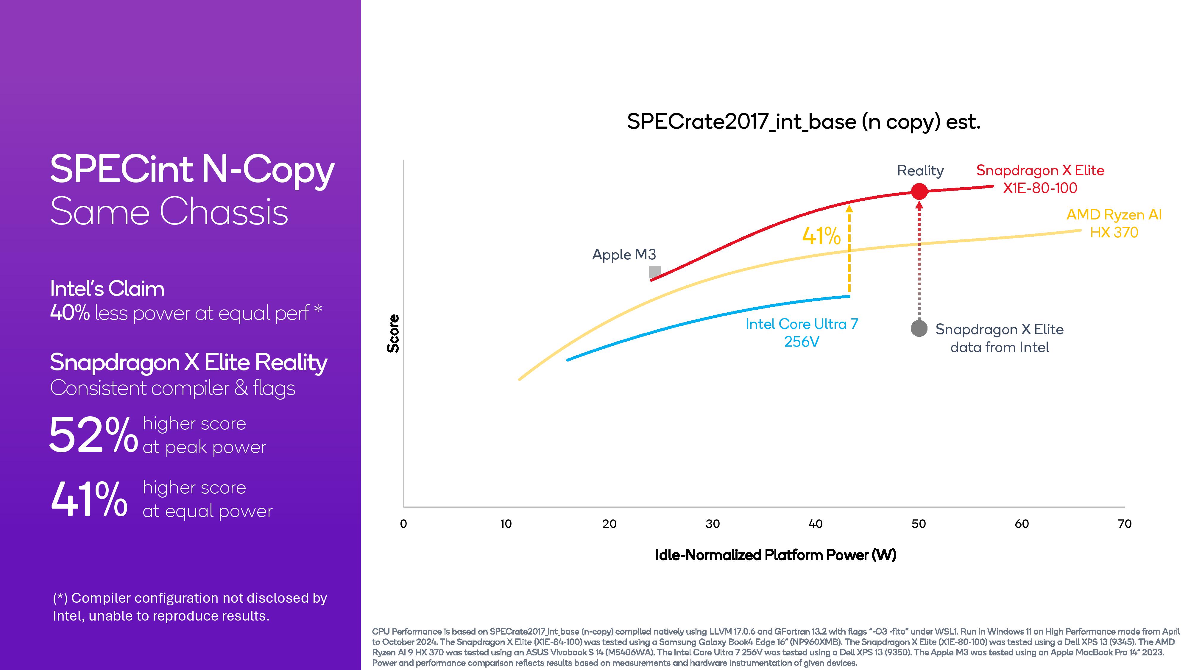 Qualcomm Snapdragon Summit benchmarks comparing Snapdragon X Elite to Intel Lunar Lake.