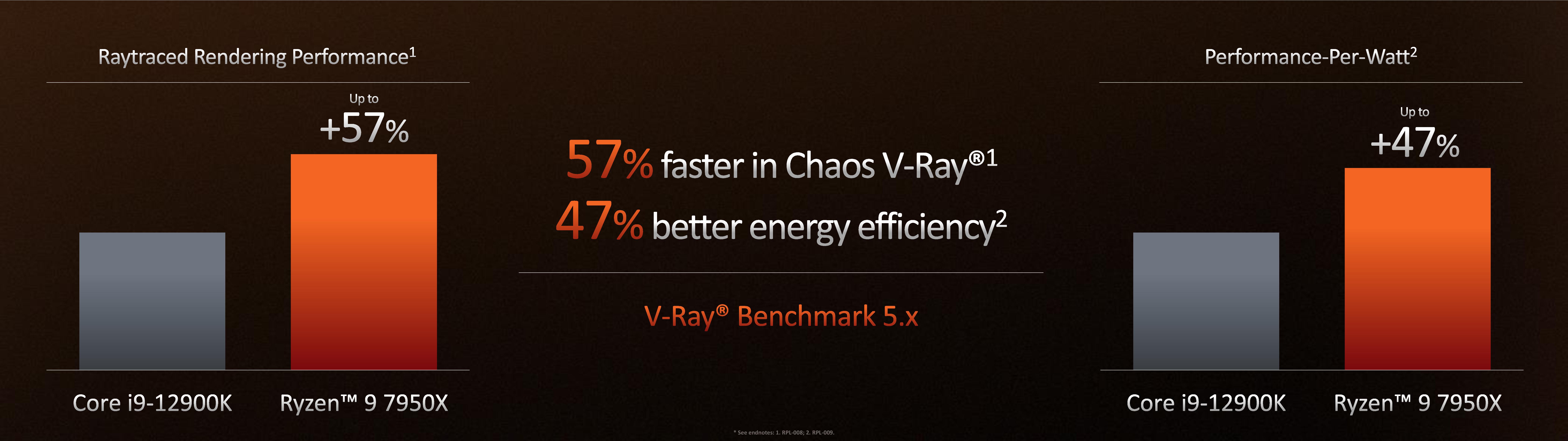AMD Zen 4 Ryzen 7000