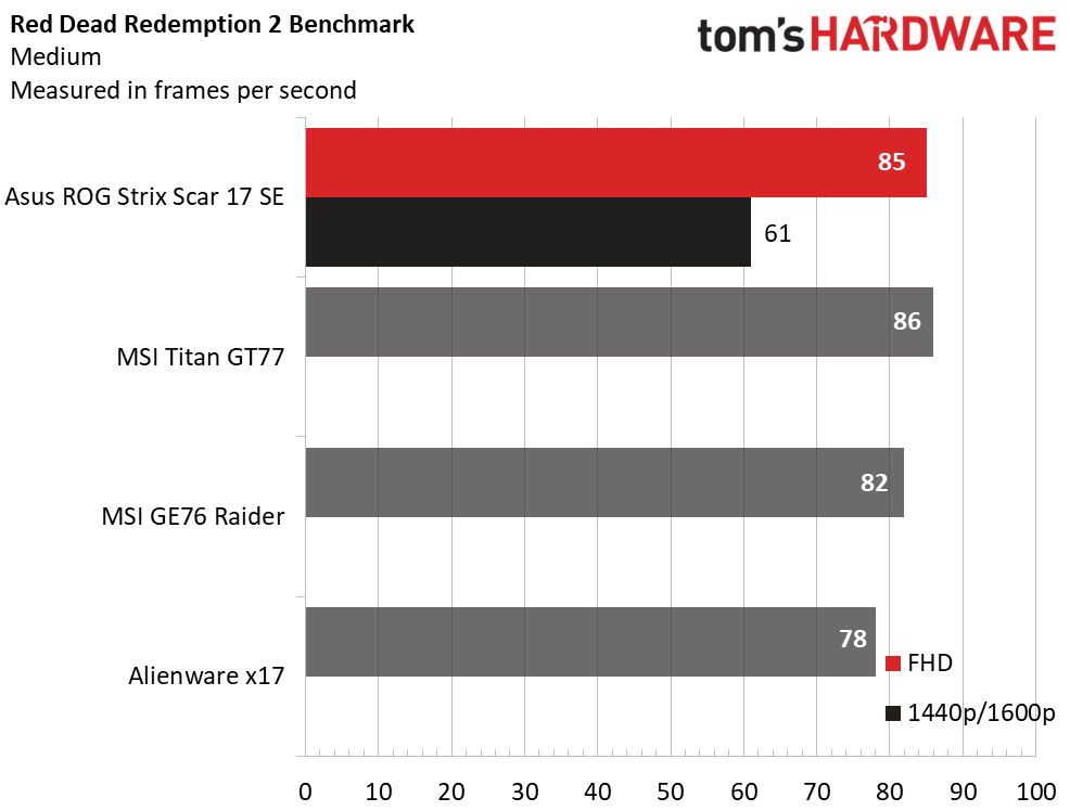 Asus ROG Strix Scar 17 SE (G733)