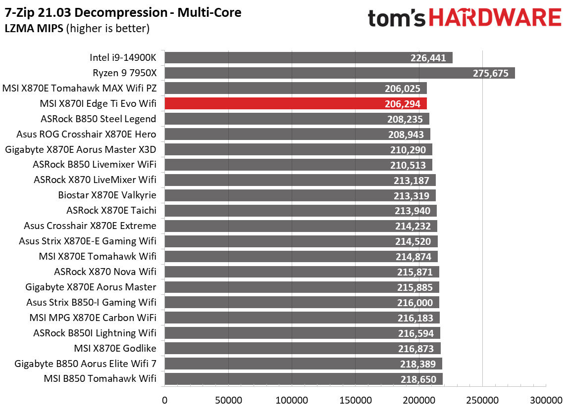 MSI X870I Edge Ti Evo Wifi - Synthetic results charts