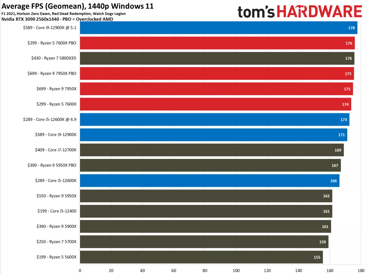 Ryzen 7 5800X3D vs the competition