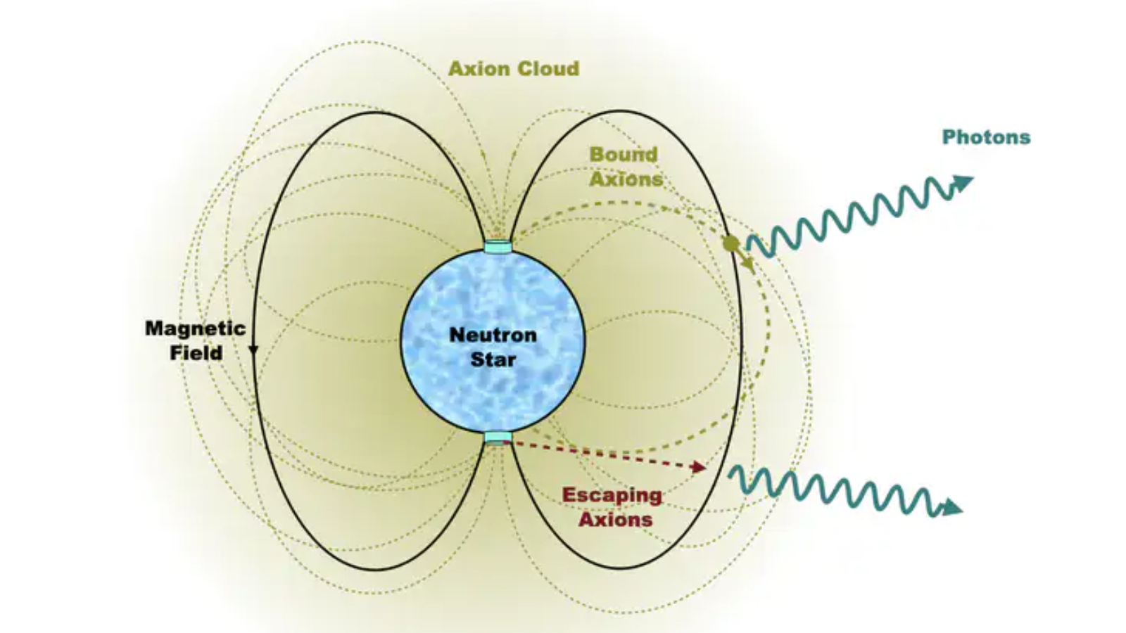 A blue sphere surrounded by a yellow cloud and dark loops that emerge from its poles