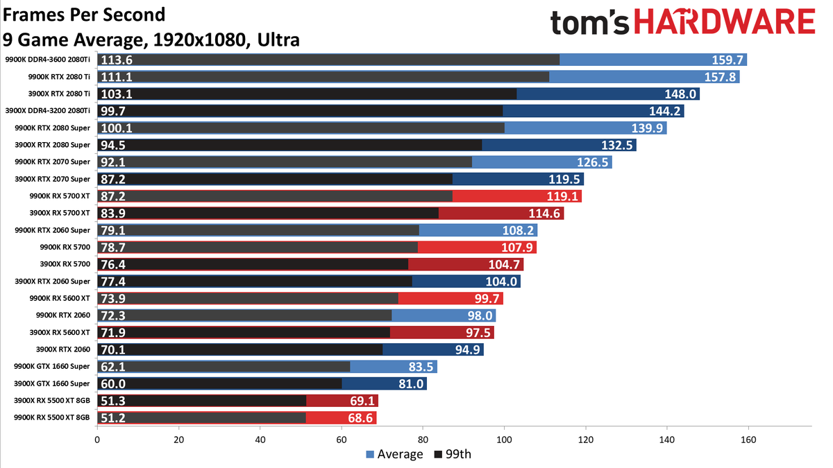 Ryzen 9 3900X vs. Core i9-9900K performance charts