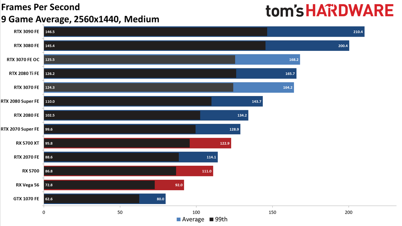 Nvidia GeForce RTX 3070 FE