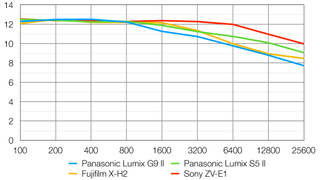 Panasonic Lumix G9 II lab graph