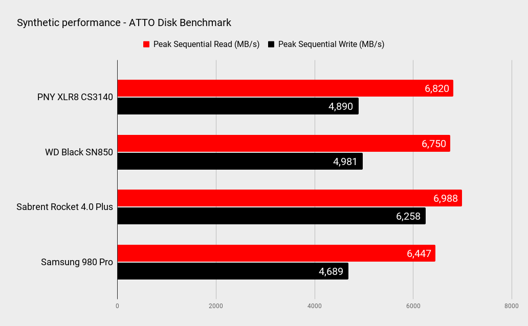 Performance graphs for the PNY XLR8 CS3140 1TB SSD
