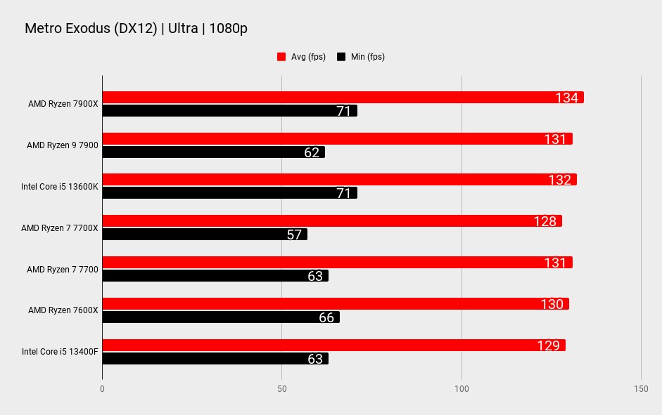 AMD 7700