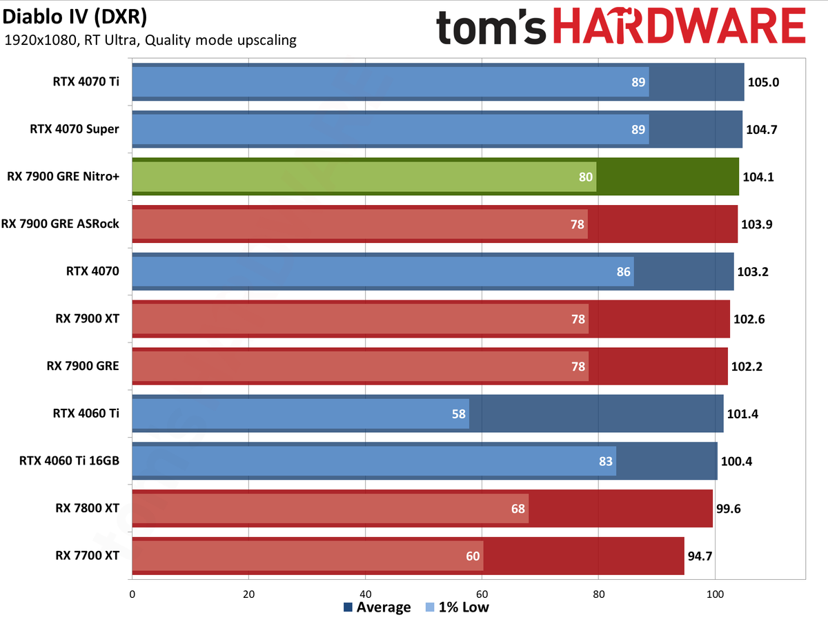 Sapphire RX 7900 GRE Nitro+ gaming performance charts