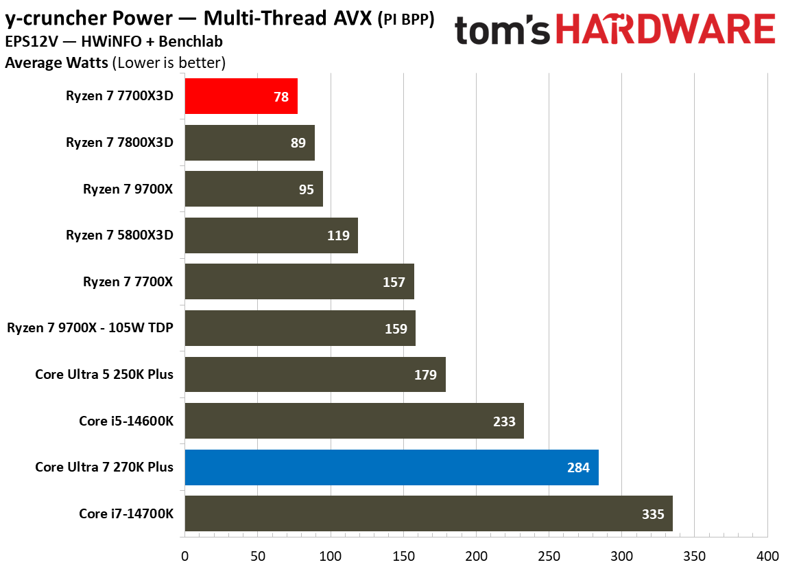 Power and efficiency benchmarks for Intel Core Ultra 7 270K Plus vs AMD Ryzen 7 7700X3D
