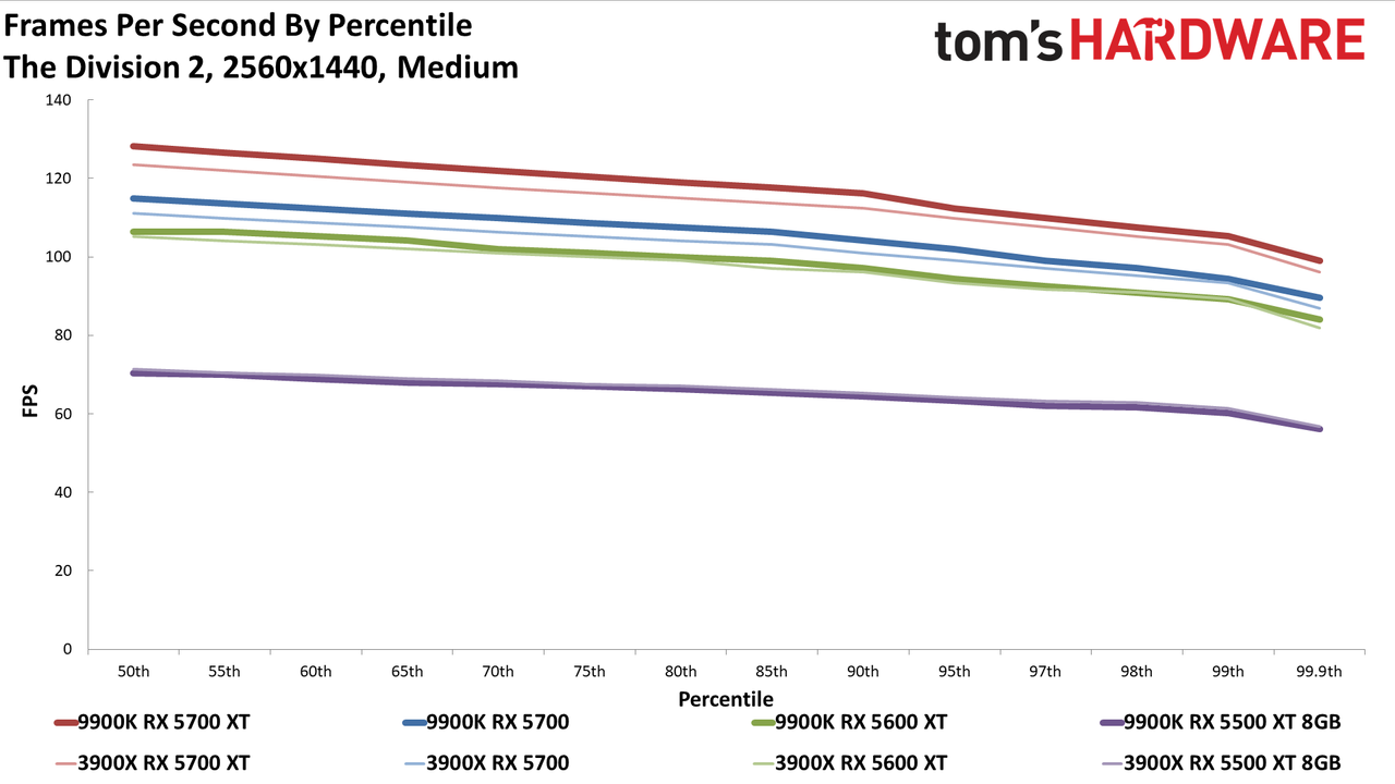 Ryzen 9 3900X vs. Core i9-9900K