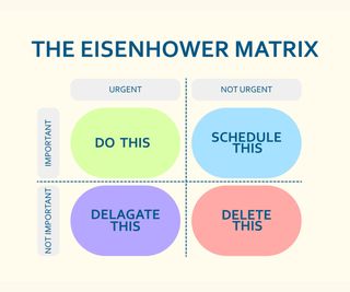 A diagram of the Eisenhower Matrix on a cream background.