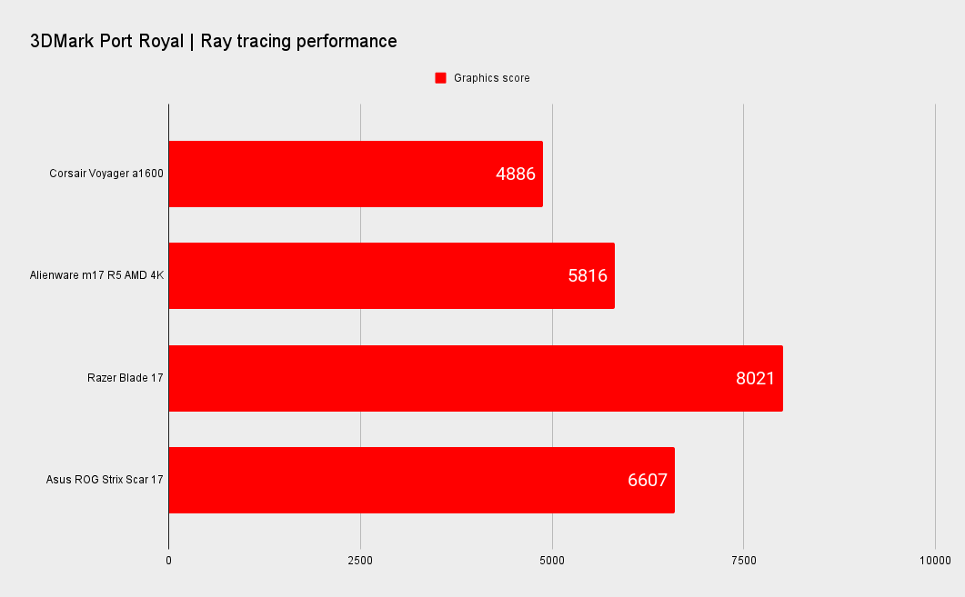 Corsair Voyager a1600 gaming benchmarks