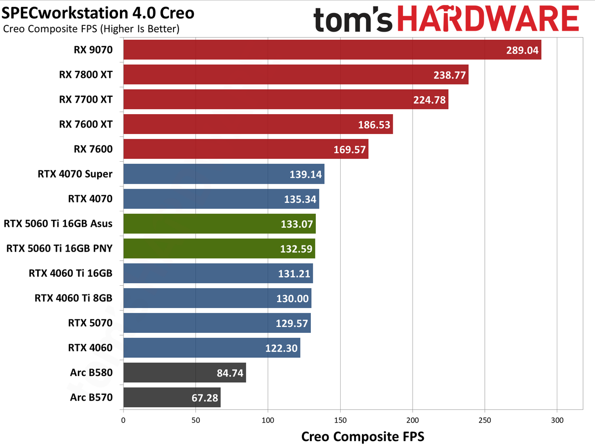 Nvidia GeForce RTX 5060 Ti 16GB performance charts