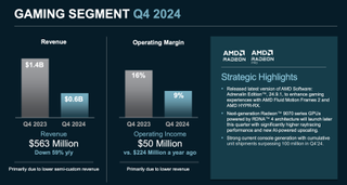 A screenshot of AMD's Q4 2024 earnings in its gaming segment.