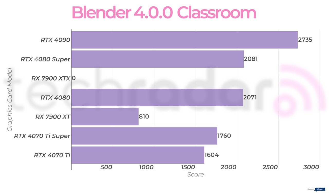 Creative benchmark results for the Nvidia GeForce RTX 4080 Super