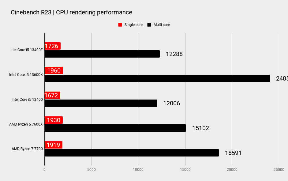 Intel Core i5 13400F comparison benchmark graphs