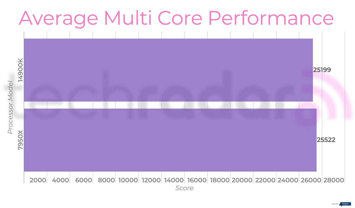 Benchmark results for the Intel Core i9-14900K vs 7950X from AMD