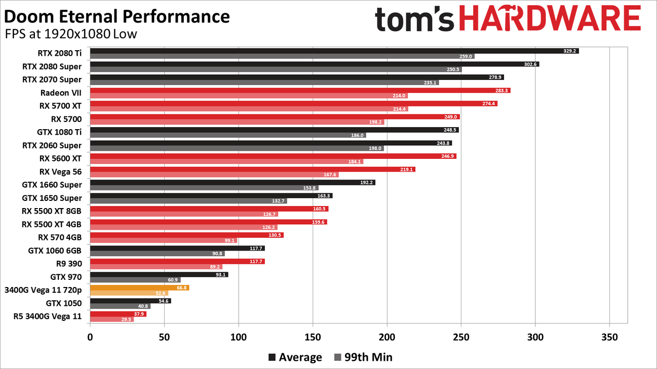 Doom Eternal graphics card and GPU benchmarks