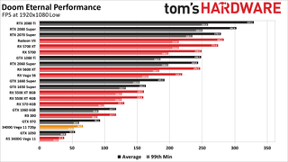 Doom Eternal graphics card and GPU benchmarks