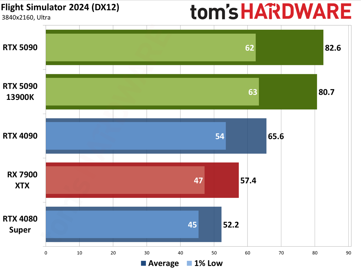 Nvidia GeForce RTX 5090 Founders Edition performance charts
