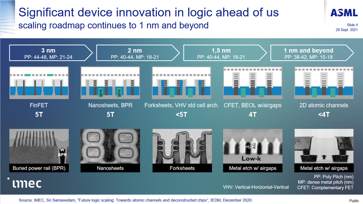 ASML Technology Roadmap