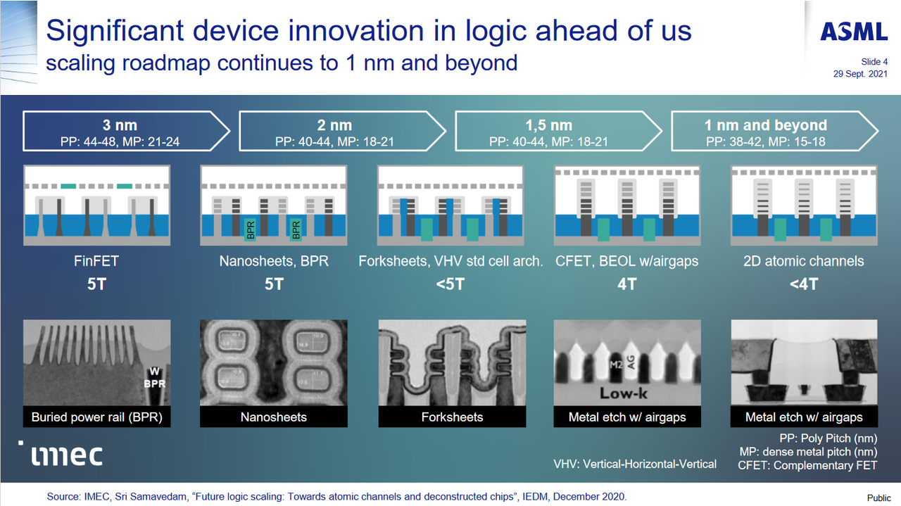 ASML Technology Roadmap